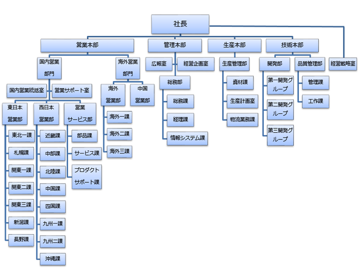 組織図